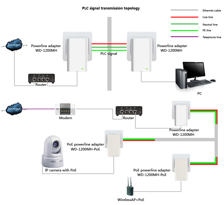 Coupler Sites, Networks Powerline Homeplug Waves Convogliate up To 650  Mbit/S